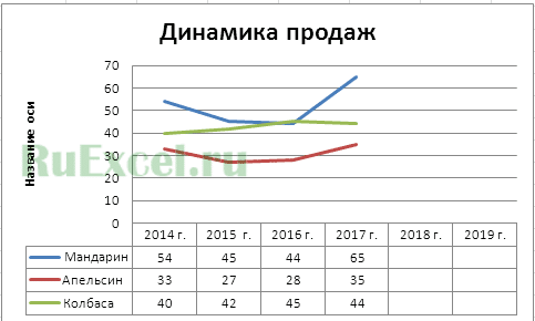 ПРЕДСКАЗ применение функции для прогнозирования в Excel показателей бизнеса