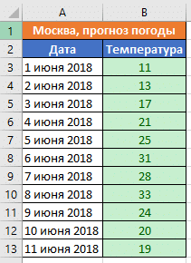 условное форматирование в Excel из нескольких условий