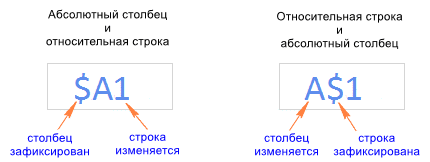 Абсолютный столбец. Относительный столбец абсолютная строка. Абсолютный столбец абсолютная строка.