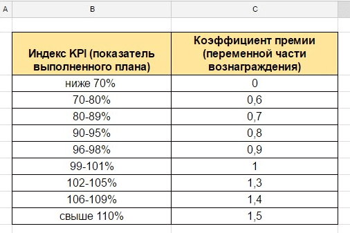 Премия за выполнение плана