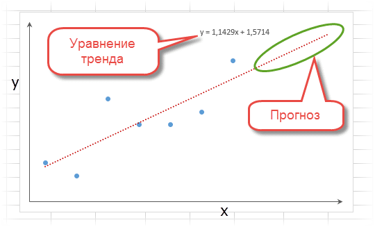 Прогноз с использованием линейного тренда на графике