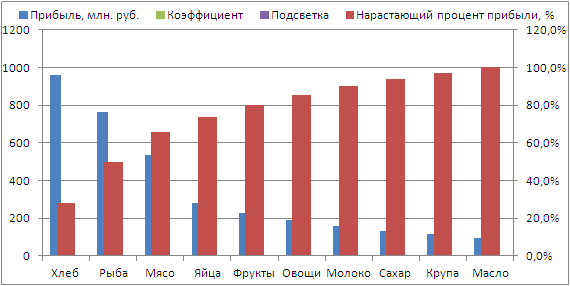 Как построить диаграмму парето в excel 2007