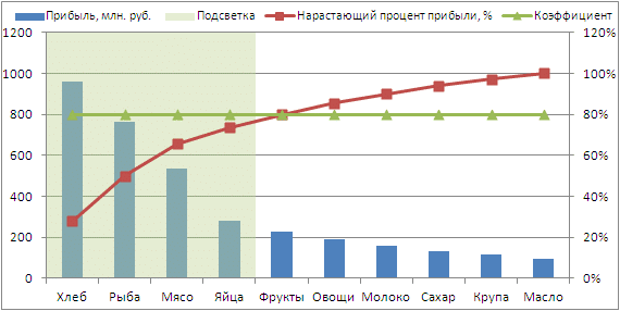 Диаграмма парето как построить в excel