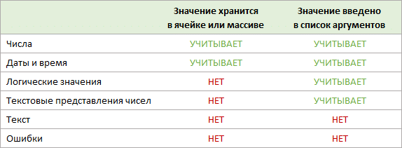 СЧЁТ в Excel