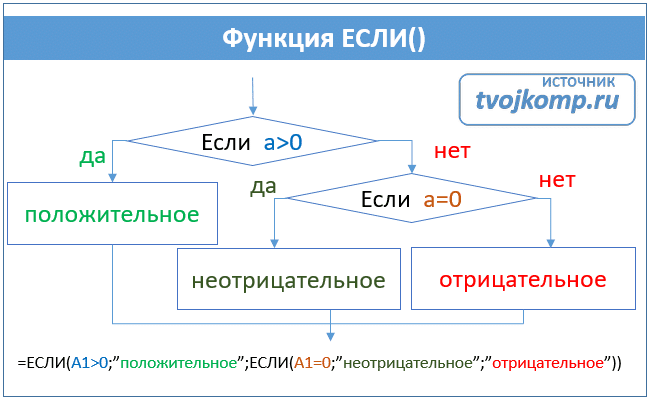 Несколько условий если. Вложенные условия. Вложенное условие схема. Пример Вложенного условия. Вложенные условия для чего нужны.