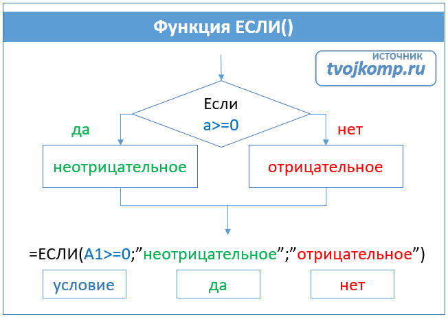 Поставить условие. Простое условие пример. Несколько условий в if. Функция if. Условие если.