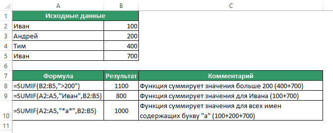 Функция СУММЕСЛИ в Excel