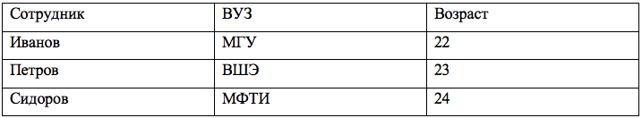 В таблице приведен возраст сотрудников из отделов. В таблицах приведён Возраст сотрудников из отделов.