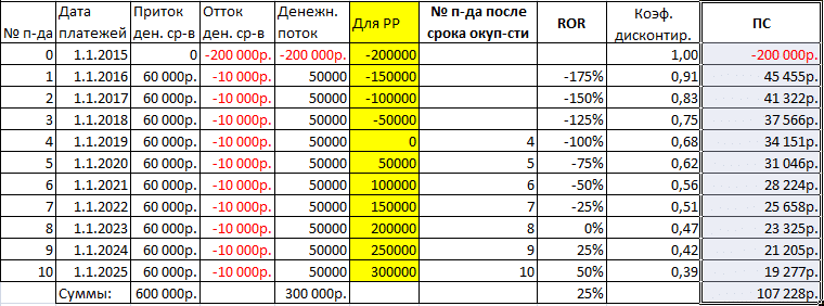 Как рассчитать pi инвестиционного проекта в excel