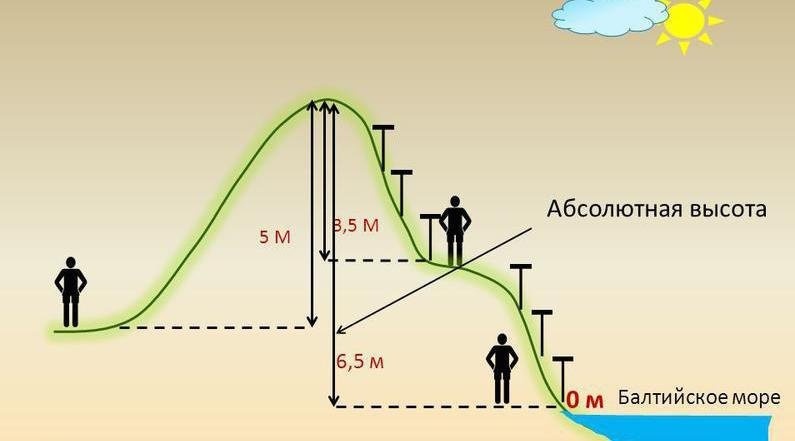 Абсолютная и относительная высота 5 класс география презентация