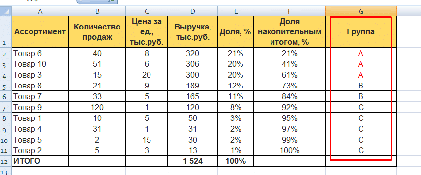 ABC-анализ в Excel: распределение по группам - результат обработки