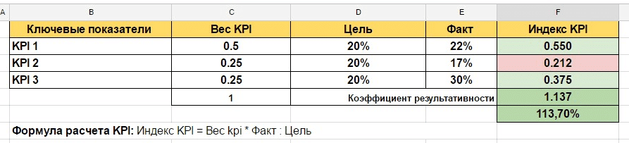 Индекс плана индекс выполнения плана по