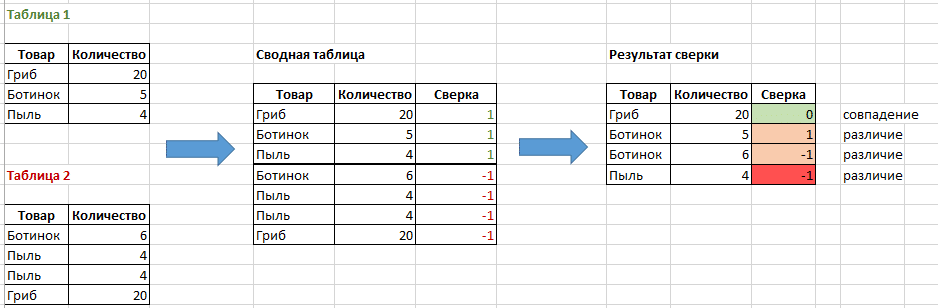 1с как сравнить две таблицы значений